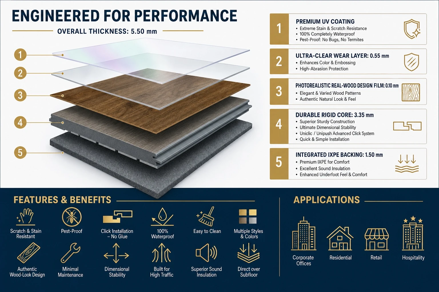 Container Direct LVP plank construction: premium UV coating, 0.55 mm ultra-clear wear layer, 0.10 mm photorealistic real-wood design film, 3.35 mm durable rigid core with click system, and 1.50 mm integrated IXPE backing, 5.50 mm overall, plus features and applications